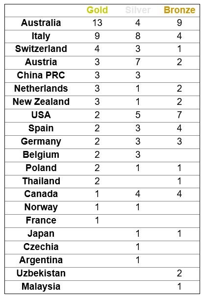 A table showing the medal tally at the 2024 UCI Para-cycling Road World Cup round in Adelaide